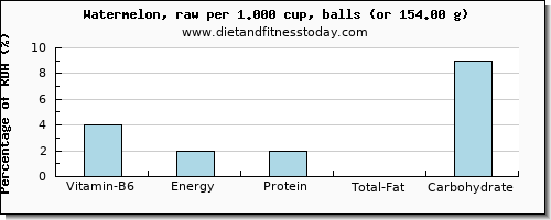 vitamin b6 and nutritional content in watermelon